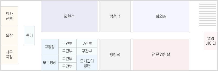 강북구의회 본관3층 안내도입니다. 본관3층은 왼쪽 상단부터 시계방향으로 의사진행, 속기, 의원석, 방청석, 회의실, 계단, 엘리베이터, 전문위원실, 방청석, 구간부 6개, 도시관리공단, 구청장, 부구청장, 사무국장, 의장이  있습니다.