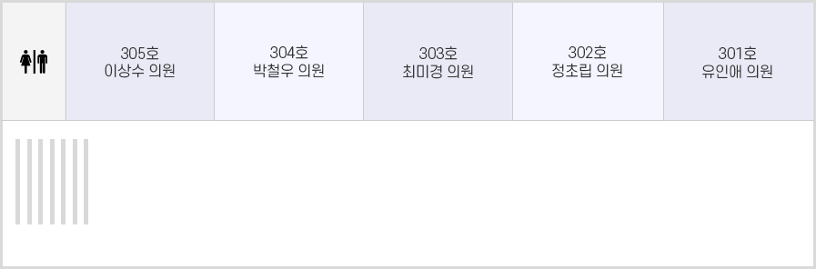 강북구의회 신관3층 안내도입니다. 신관3층은 왼쪽 상단부터 화장실, 305호 이상수 의원, 304호 박철우 의원, 303호 최미경 의원, 302호 정초립 의원, 301호 유인애 의원이 있습니다.