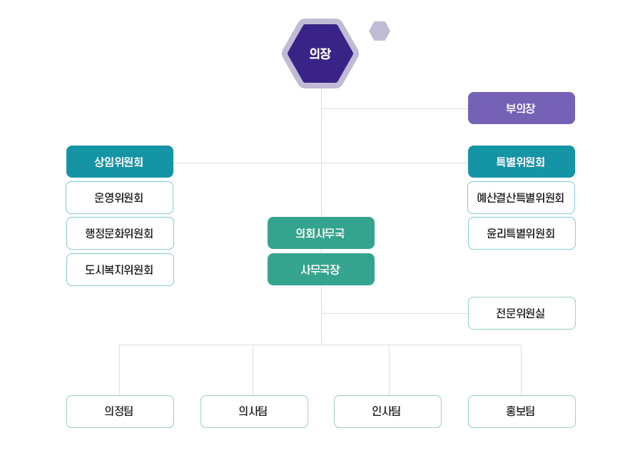 강북구의회 조직도입니다.