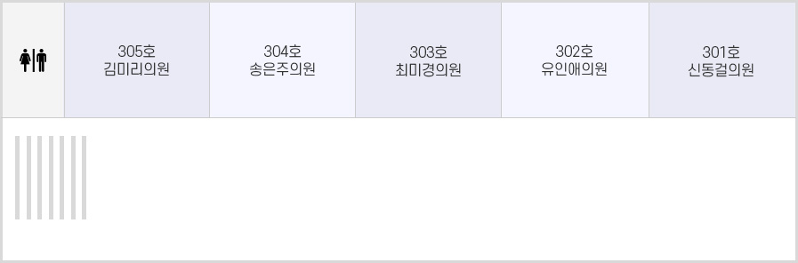 강북구의회 신관3층 안내도입니다. 신관3층은 왼쪽 상단부터 화장실, 305호 김미리 의원, 304호 송은주 의원, 303호 최미경 의원, 302호 유인애 의원, 301호 신동걸 의원이 있습니다.